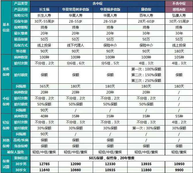  中癥重疾險(xiǎn)哪一款更好？