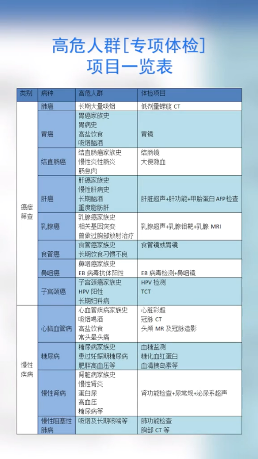 為什么癌癥一查出就是中晚期？