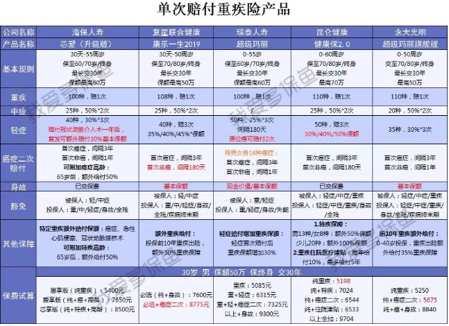  2019重疾險哪款好？總有一款適合你