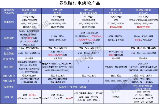  2019重疾險哪款好？總有一款適合你