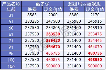  2019重疾險哪款好？總有一款適合你