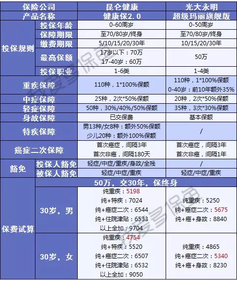 健康保2.0，這款重疾險(xiǎn)很有意思！