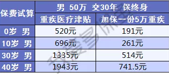 健康保2.0，這款重疾險(xiǎn)很有意思！