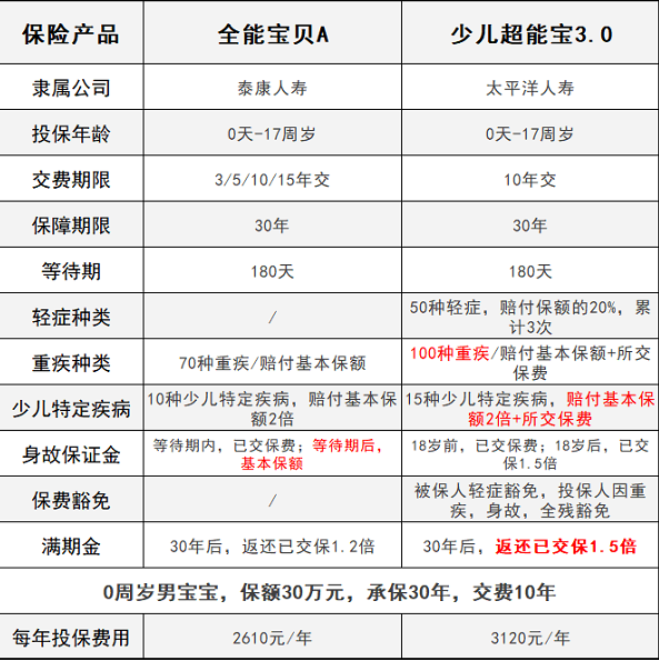 少兒超能寶3.0VS泰康全能寶，兒童承保哪家更強(qiáng)？