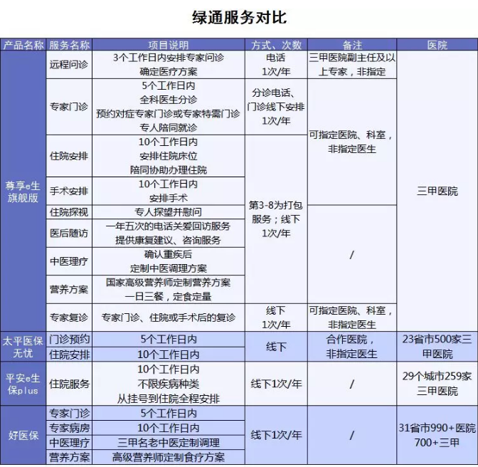百萬醫(yī)療險增值服務(wù)哪家最好？