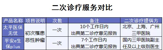 百萬醫(yī)療險增值服務(wù)哪家最好？