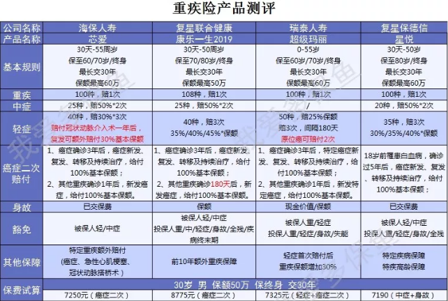癌癥二次賠付產(chǎn)品怎么選？四款測評來幫忙