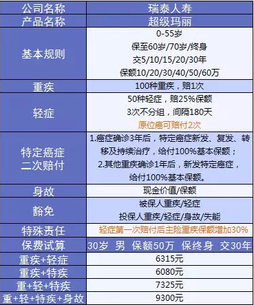  詳細(xì)測(cè)評(píng)：超級(jí)瑪麗重疾險(xiǎn)怎么樣？