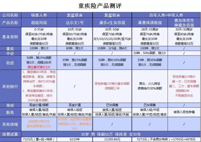  詳細(xì)測(cè)評(píng)：超級(jí)瑪麗重疾險(xiǎn)怎么樣？