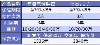 康樂e生加倍保是否真的保障加倍？