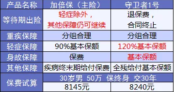 康樂e生加倍保是否真的保障加倍？