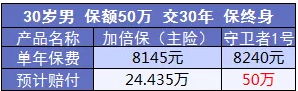 康樂e生加倍保是否真的保障加倍？