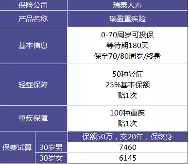 瑞泰瑞盈重疾險：費率碾壓市面上所有重疾險？