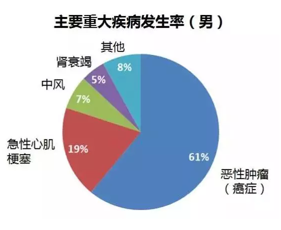 重疾險要選多次賠付嗎？