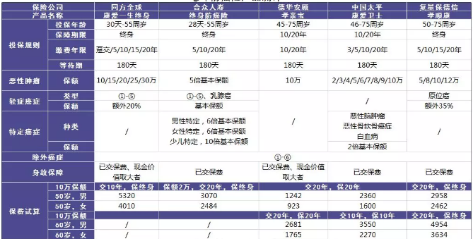 老年人的防癌險應(yīng)該怎么買？選擇哪款產(chǎn)品更好？