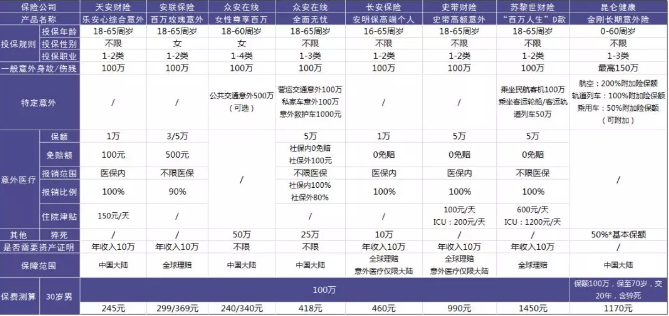 100萬保額的意外險(xiǎn)中，哪一款更加劃算