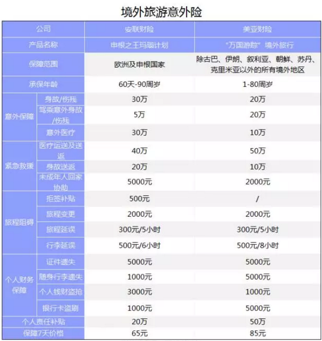 旅游意外險該怎么選？