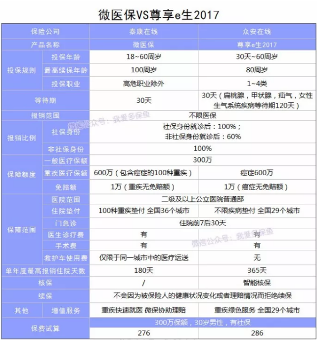 微信微醫(yī)保怎么樣？多保魚帶你詳細了解