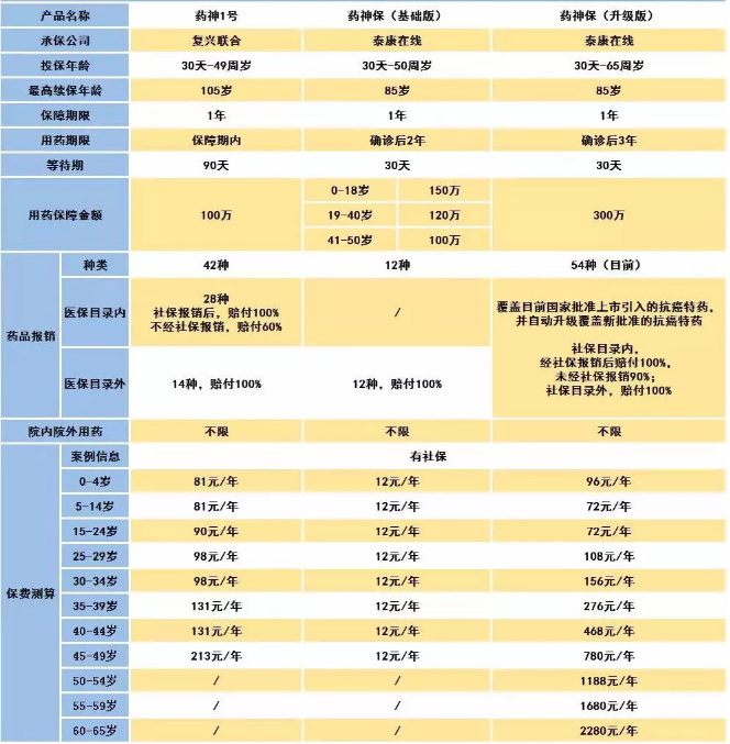 騰訊藥神保：1元買150萬保障，是真是假！