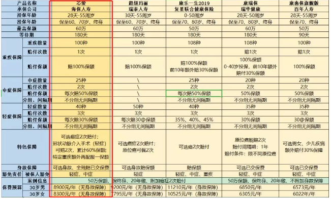 惡性腫瘤和心血管疾病二次賠，這款重疾險瘋了