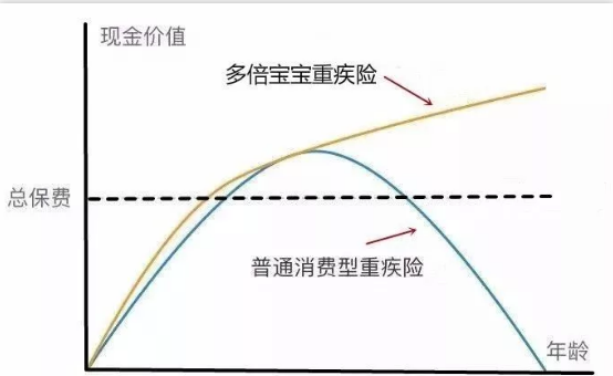   兒童重疾險新品測評，超額賠付+極致性價比