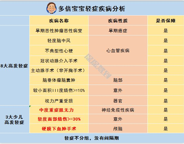   兒童重疾險新品測評，超額賠付+極致性價比