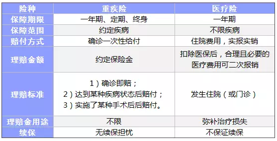 常見的保險(xiǎn)都有什么區(qū)別？
