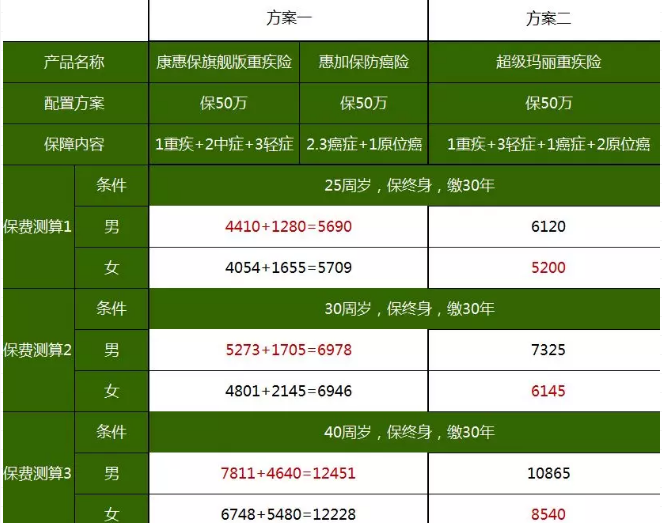 重疾險(xiǎn)，瑞泰超級(jí)瑪麗，值得買嗎？