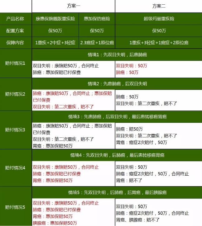 重疾險(xiǎn)，瑞泰超級(jí)瑪麗，值得買嗎？