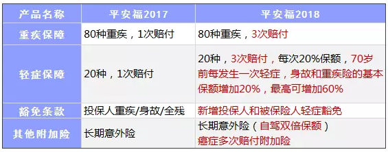 平安福2018怎么樣？