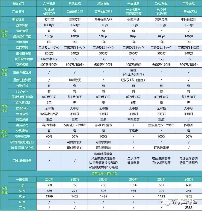 2019年熱銷(xiāo)百萬(wàn)醫(yī)療險(xiǎn)深度測(cè)評(píng)：性價(jià)比最高是這款產(chǎn)品
