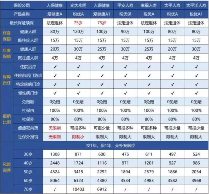 稅優(yōu)型健康險(xiǎn)怎么樣？好不好