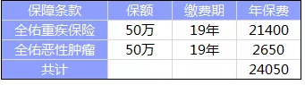 全佑至重疾險(xiǎn)為什么這么貴？