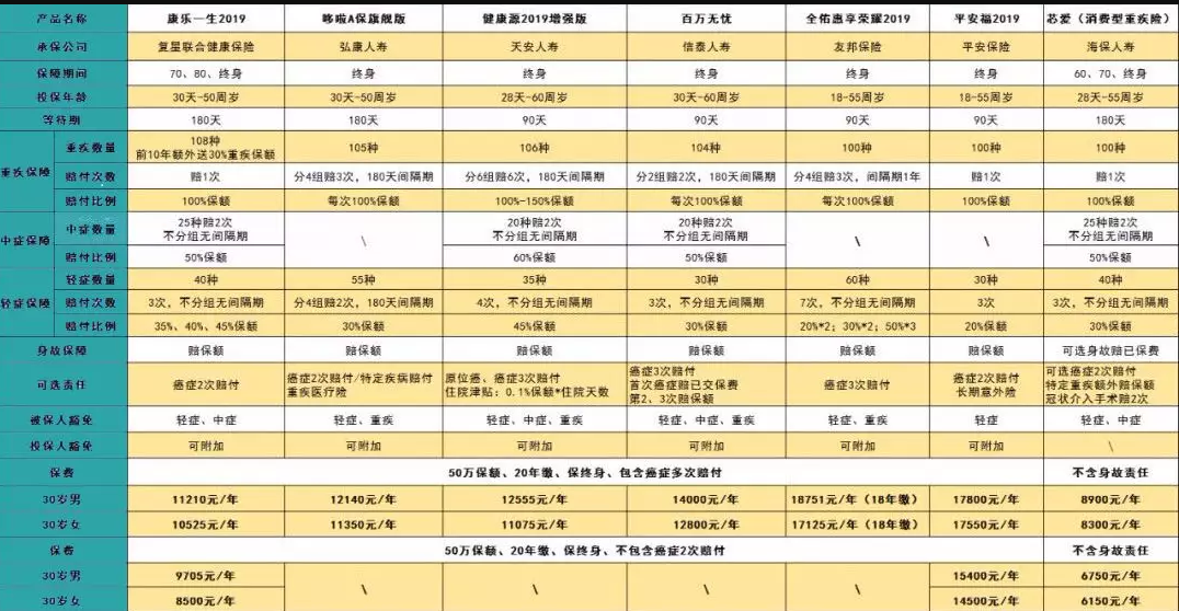 7款癌癥多次賠付型重疾險(xiǎn)對(duì)比，總有一款值得入手