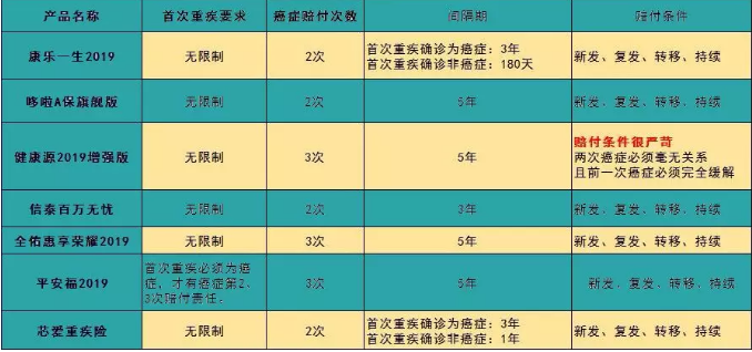 7款癌癥多次賠付型重疾險(xiǎn)對(duì)比，總有一款值得入手