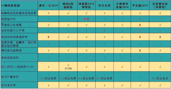 7款癌癥多次賠付型重疾險(xiǎn)對(duì)比，總有一款值得入手