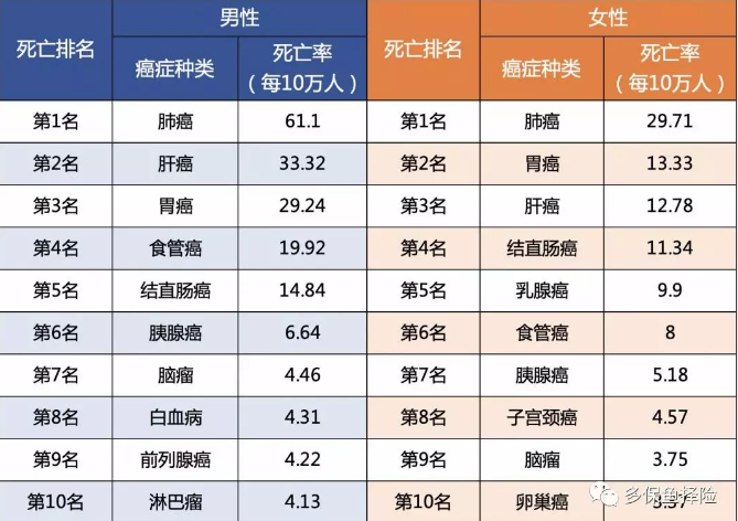 7款重疾險深度測評，女性高發(fā)重疾怎么選？