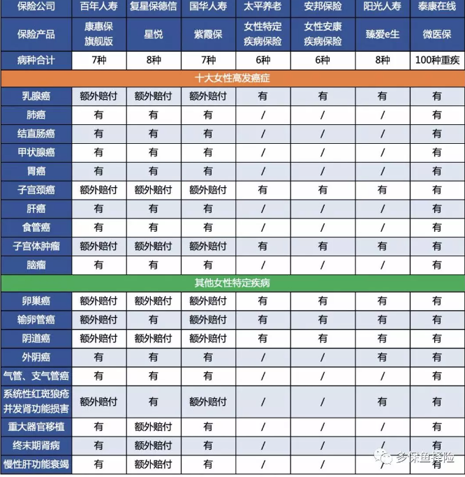 7款重疾險深度測評，女性高發(fā)重疾怎么選？