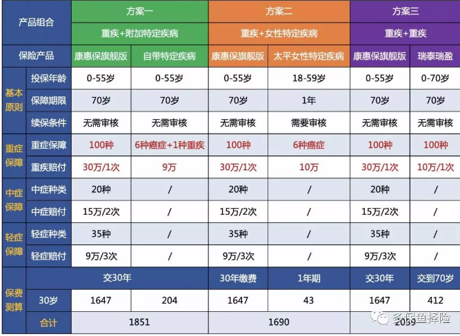 7款重疾險深度測評，女性高發(fā)重疾怎么選？