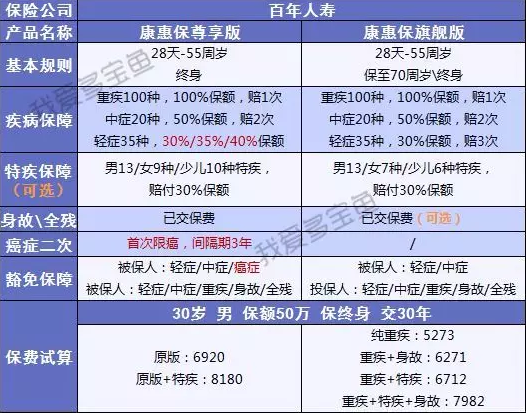 百年人壽康惠保3次升級(jí)，這次升級(jí)有哪些驚喜？