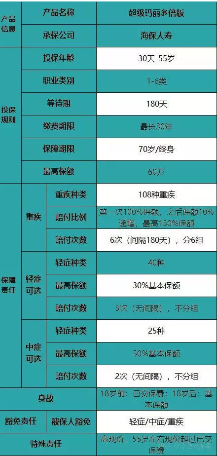海保超級(jí)瑪麗多倍版重疾險(xiǎn)怎么樣？