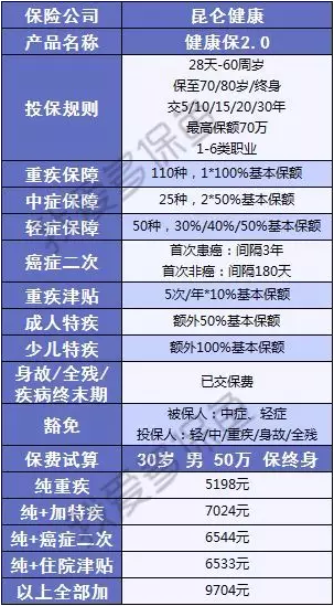 健康保2.0來襲，重疾之王又要更新?lián)Q代了？