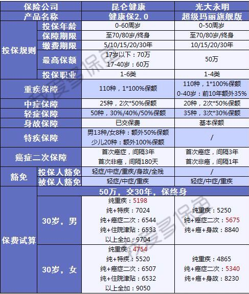 健康保2.0來襲，重疾之王又要更新?lián)Q代了？