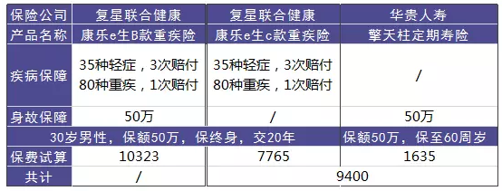 單次賠付的重疾險(xiǎn)怎么樣？