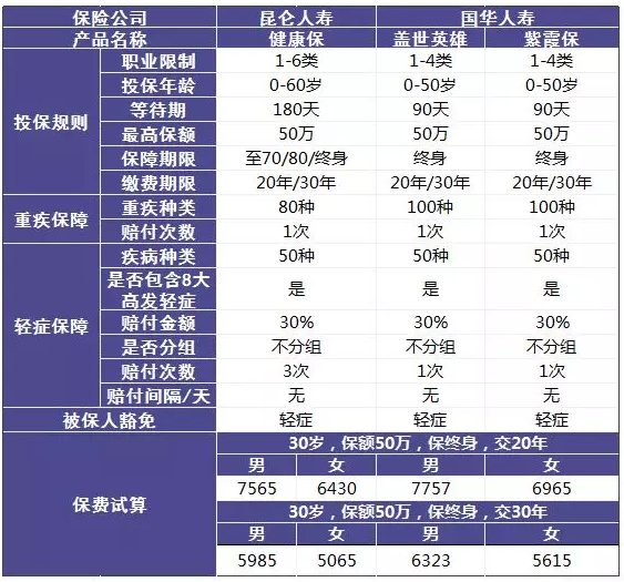 單次賠付的重疾險(xiǎn)怎么樣？