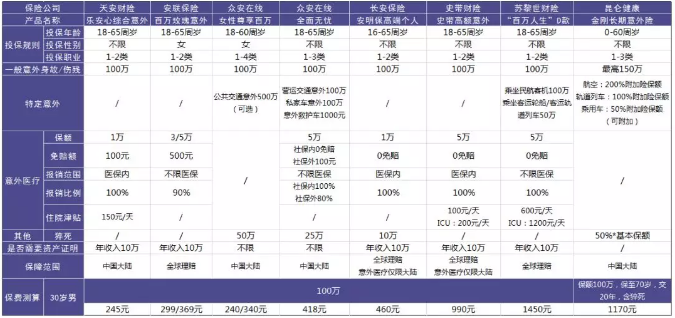 100萬保額的意外險怎么選？
