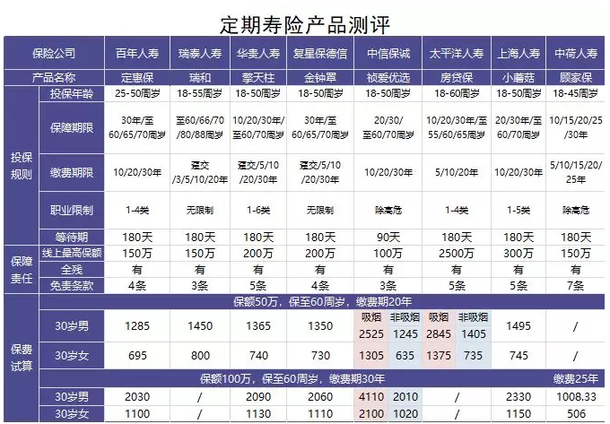 如何選擇定期壽險？
