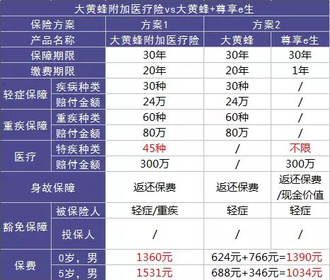 如何選擇少兒定期重疾險(xiǎn)？