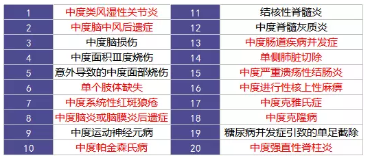 重疾險的中癥是如何劃分得？