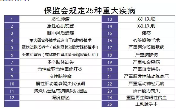 重疾險的中癥是如何劃分得？